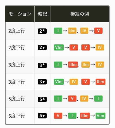 メロディーの理論と実際 メロディーの理論と実際 メロディーの理論と実際 |本 | 通販