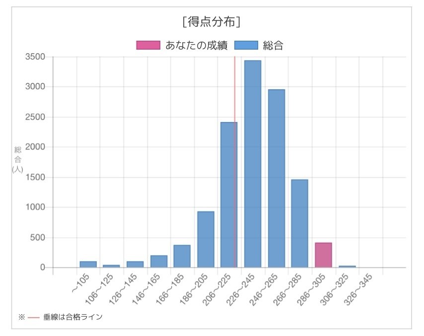 iPad青本併用】第107回薬剤師国家試験 合格記録｜毬那＠薬剤師