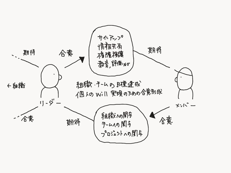 目標設定での期待と合意のやりとりを示した図