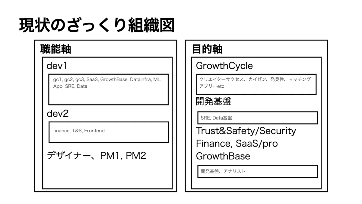 職能軸、目的軸にチームが分かれている