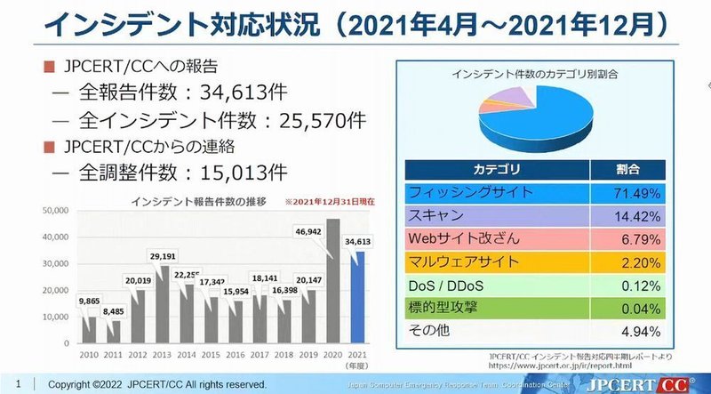 佐々木さんが紹介したインシデント対応状況（2021年4月〜2021年12月）