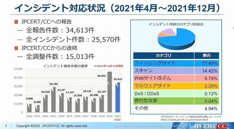 佐々木さんが紹介したインシデント対応状況(2021年4月〜2021年12月)