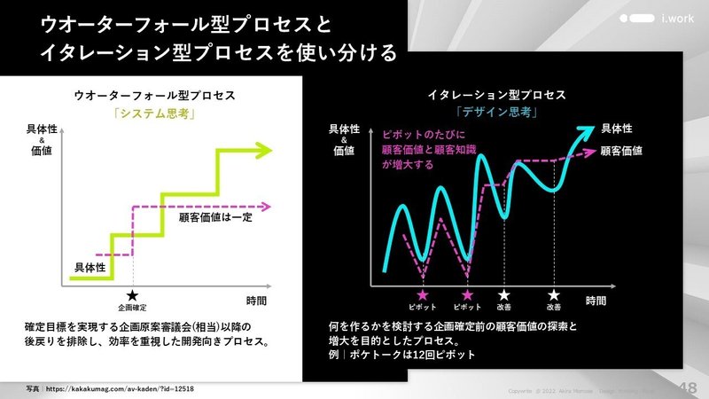 ウオーターフォール型プロセスとイテレーション型プロセスの比較図