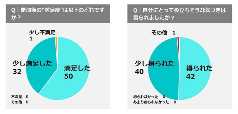 満足度、達成度のグラフ