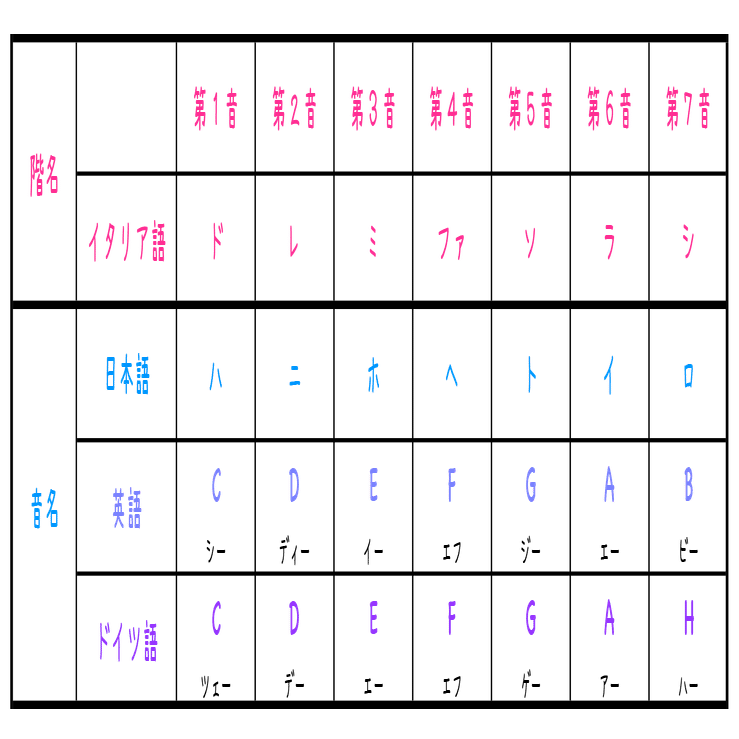 ドレミって何語 音名 と 階名 青山かおる 音楽絵本 Note