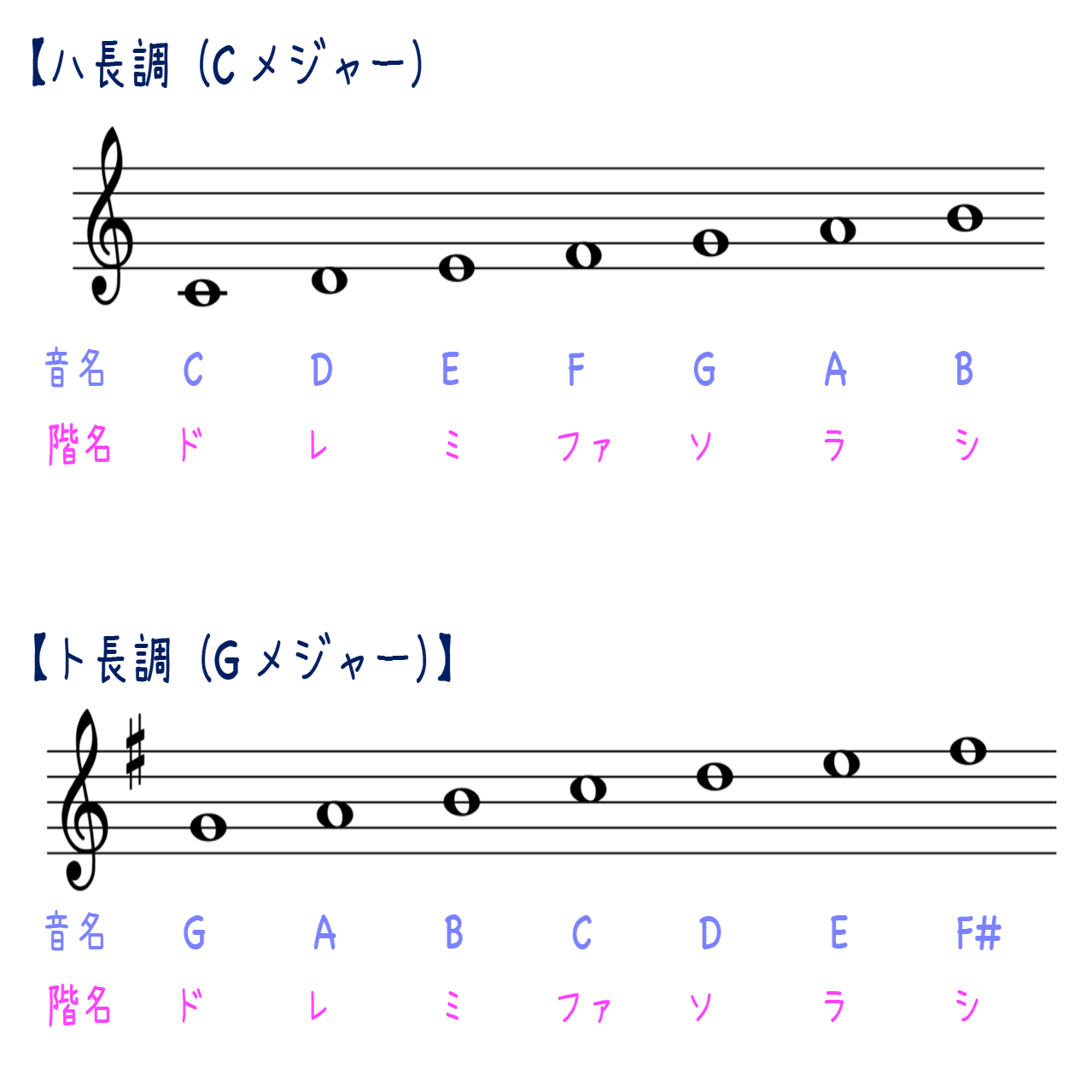 ドレミって何語 音名 と 階名 青山かおる 音楽絵本 Note