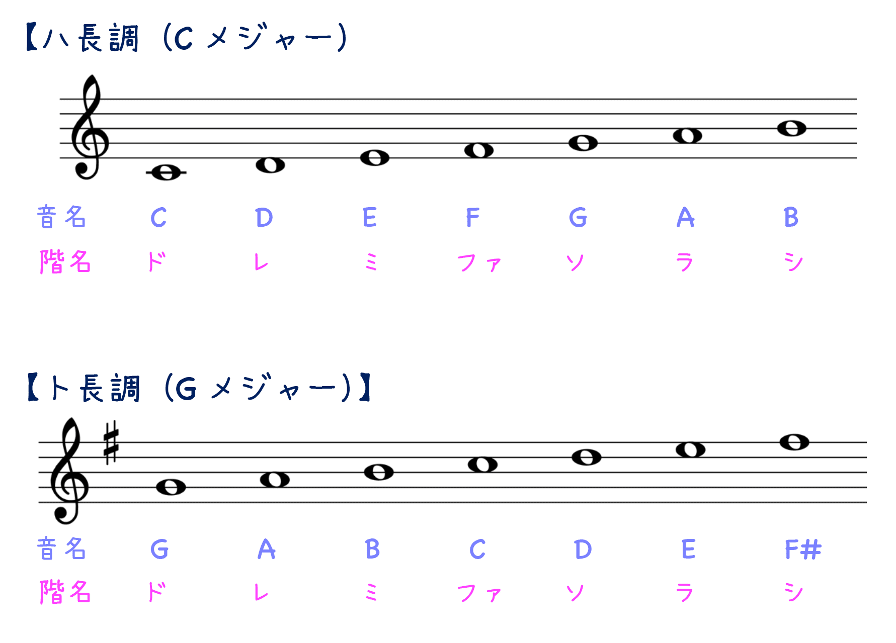 ドレミって何語 音名 と 階名 青山かおる 音楽絵本 Note ドレミって何語 音名 と 階名 青山かおる 音楽絵本 Note