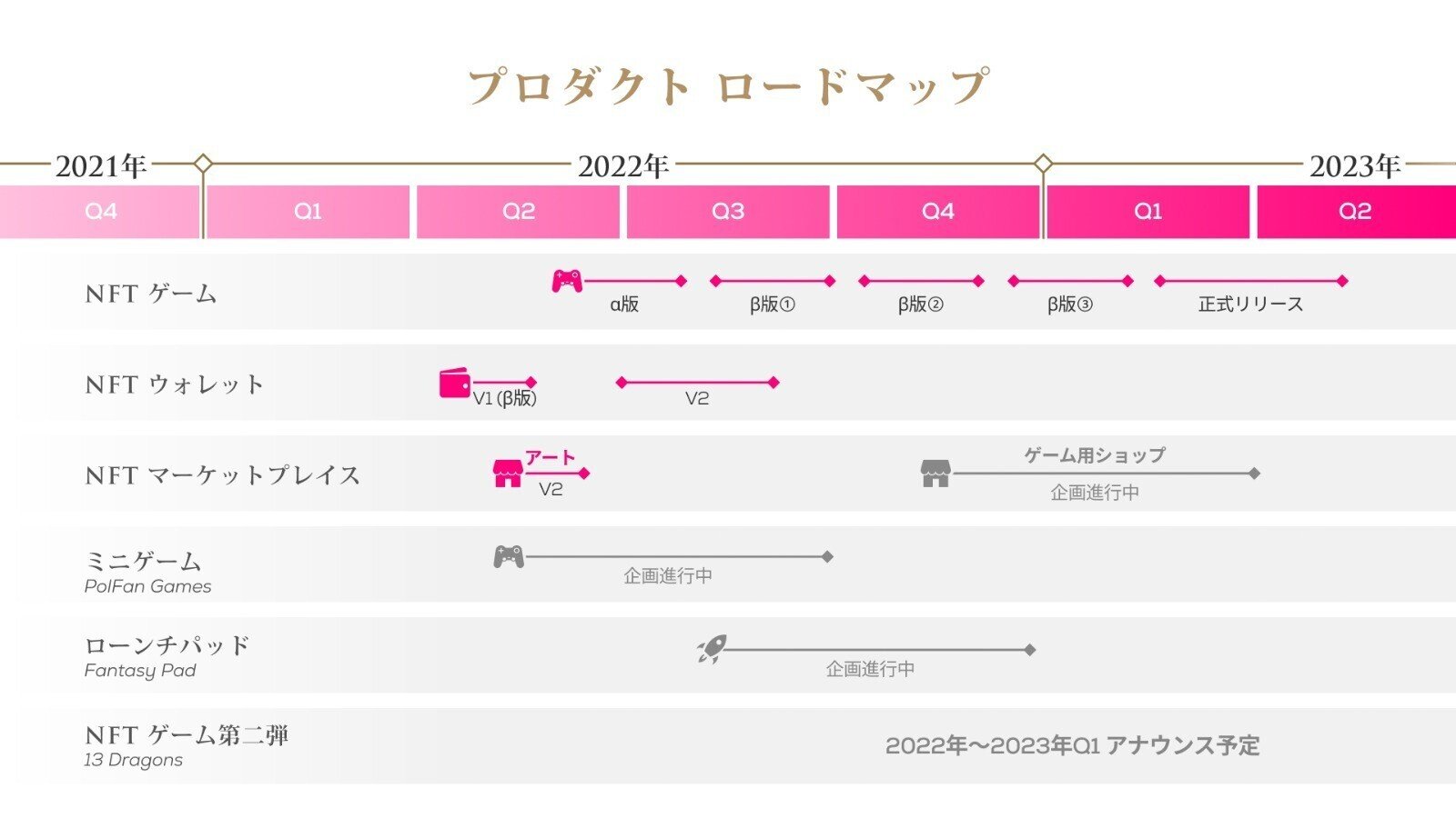 新開発体制でのロードマップ公開 プロジェクト進捗 22年3月 Polkafantasy Note 新開発体制でのロードマップ公開 プロジェクト進捗 22年3月 Polkafantasy Note