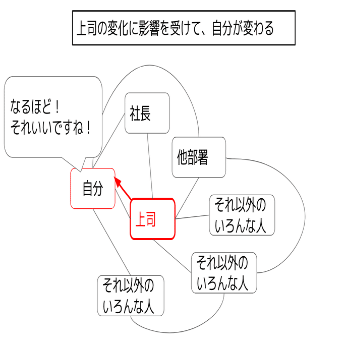 相手が変化しないのでイライラしたり 諦めたくなったときに読む話 会社員向け 柴田史郎 Note
