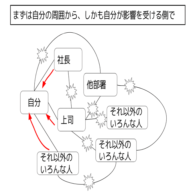 相手が変化しないのでイライラしたり 諦めたくなったときに読む話 会社員向け 柴田史郎 Note
