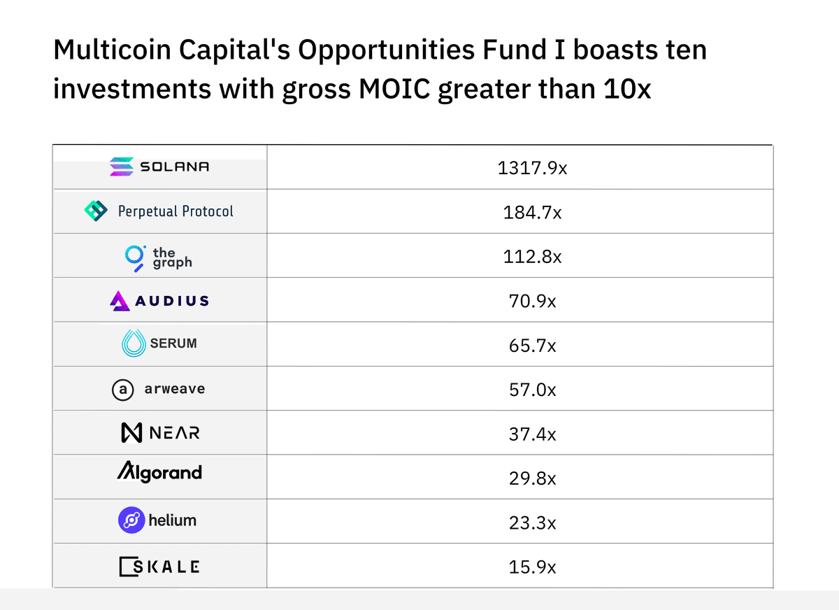 Multicoin Capital Part1 : クリプト界のアウトサイダー｜Go