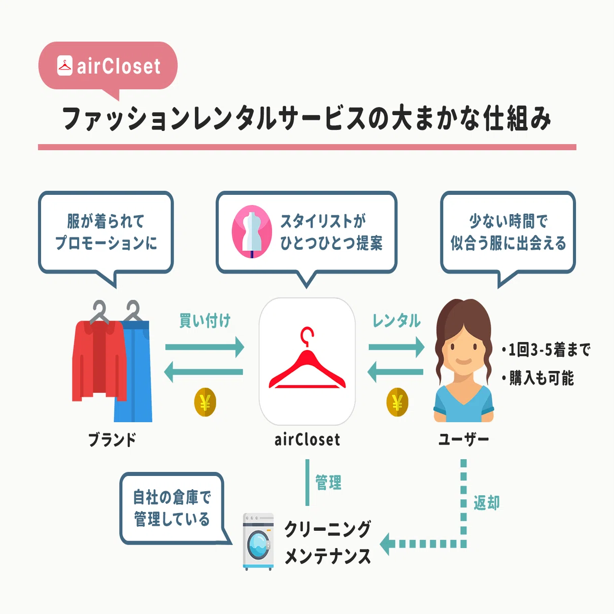 9割に否定された「ファッションレンタル」のサービスが7年で黒字化