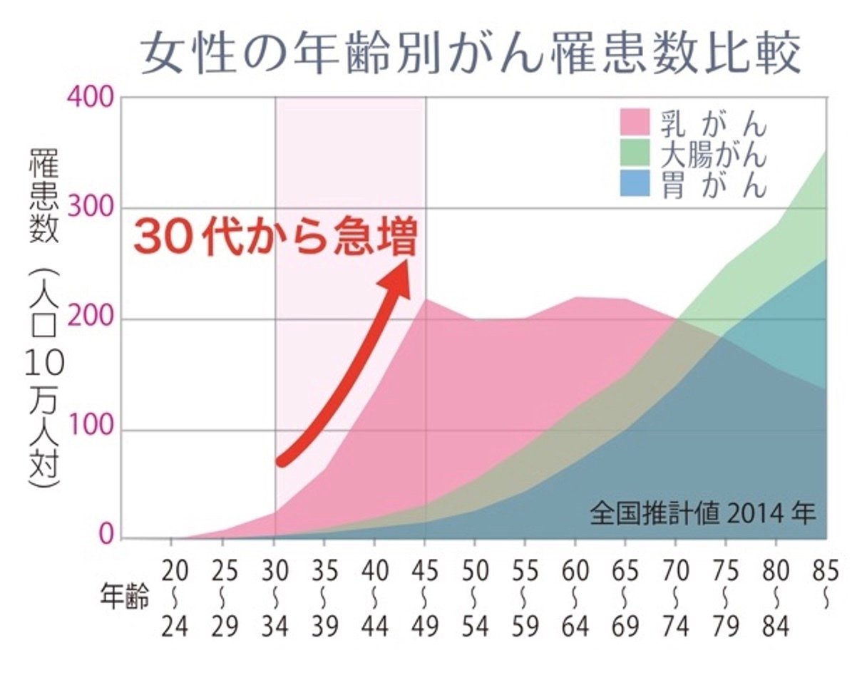 4年で10,000人が受診した、無痛MRI乳がん検診（ドゥイブス