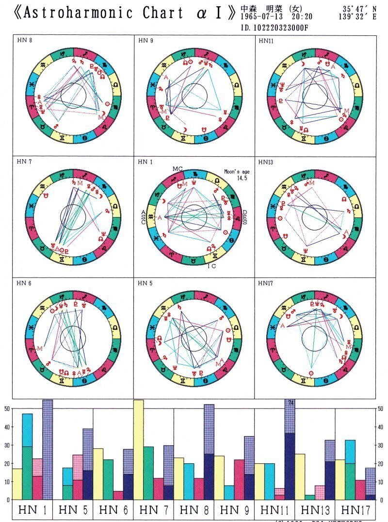 才能・ポテンシャル診断の有望なツールとは？ハーモニクス占星学への道