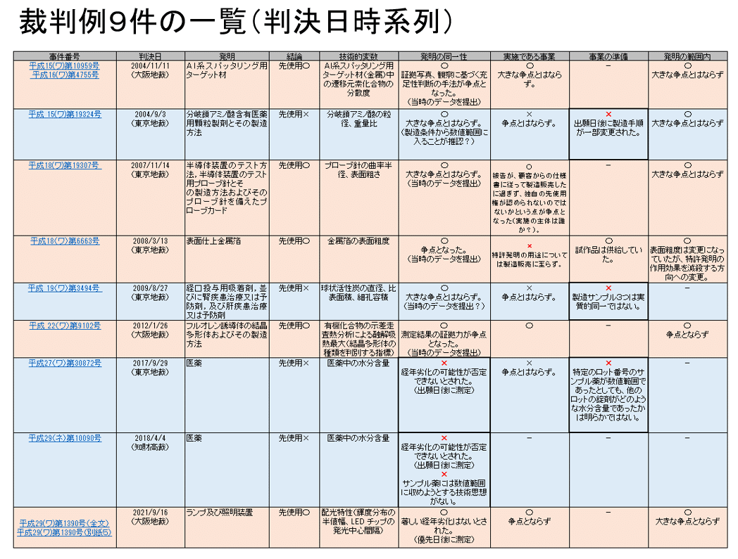 数値限定発明特許に対する先使用権の抗弁は有効か？｜弁護士・弁理士