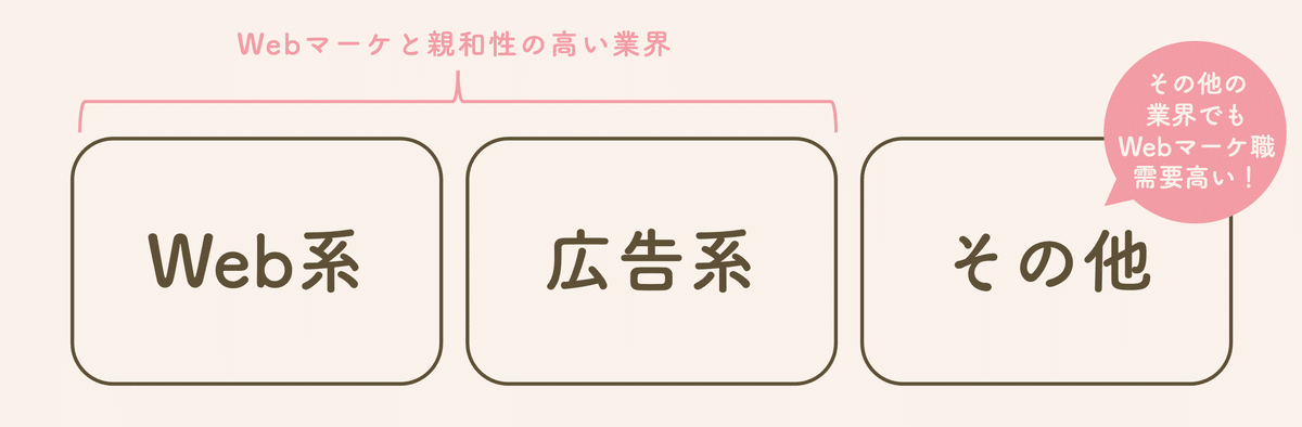 Webマーケティング職や親和性の高い業界と職種