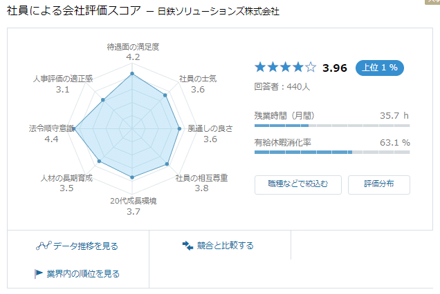 日鉄ソリューションズ Nssol 内定者の選考体験記と面接記録 Tarotech Note