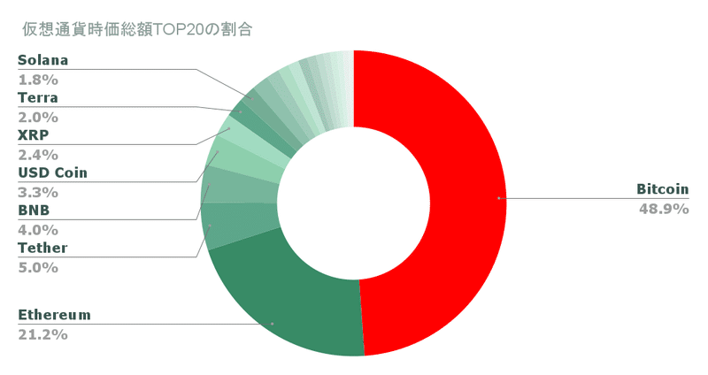 仮想通貨時価総額TOP20シェア率