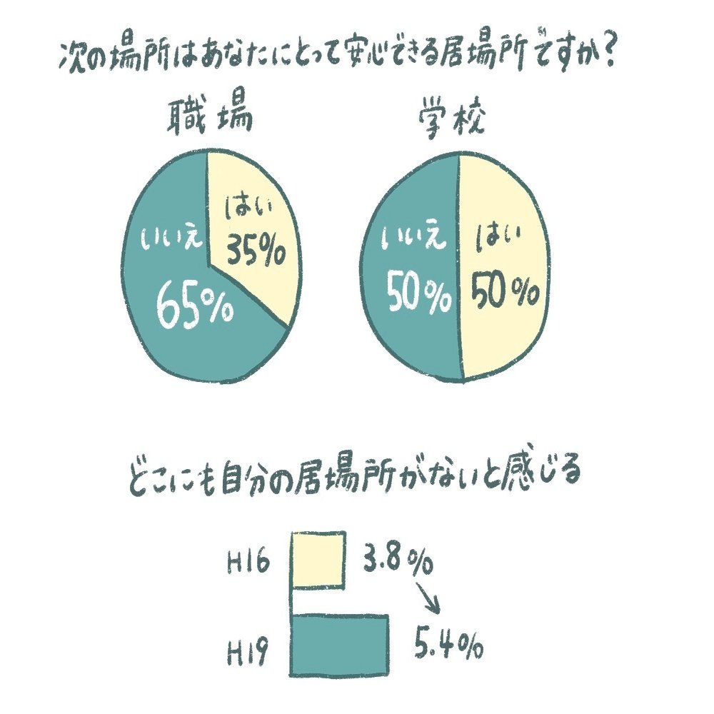居場所 は家や学校だけじゃなくていい 僕は あなたがただ居るだけでいい場所 を創る 羅針盤のつくりかた ラブソル Note