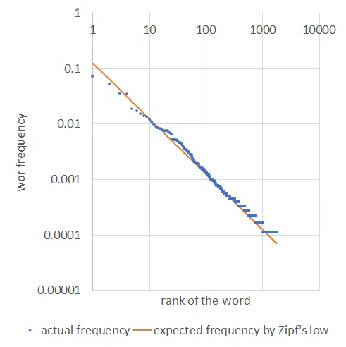 Zipf’s law｜May