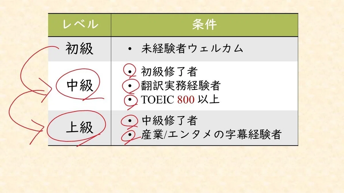 [How to Proceed by Level] Industrial Subtitle Translation Course by ...