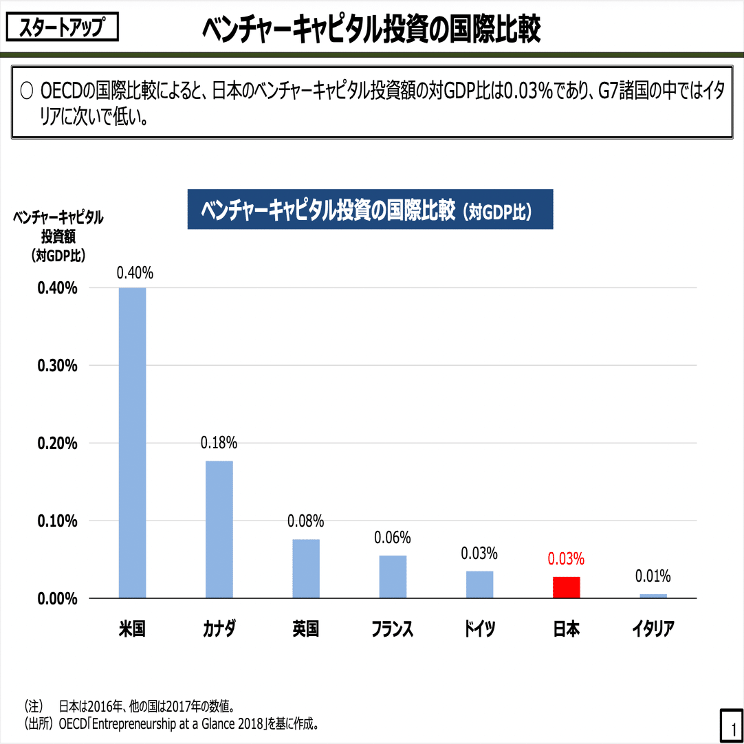 データから読み解く日本のベンチャー産業の課題-FUNDINNO未来産業レポート-｜【公式】FUNDINNO