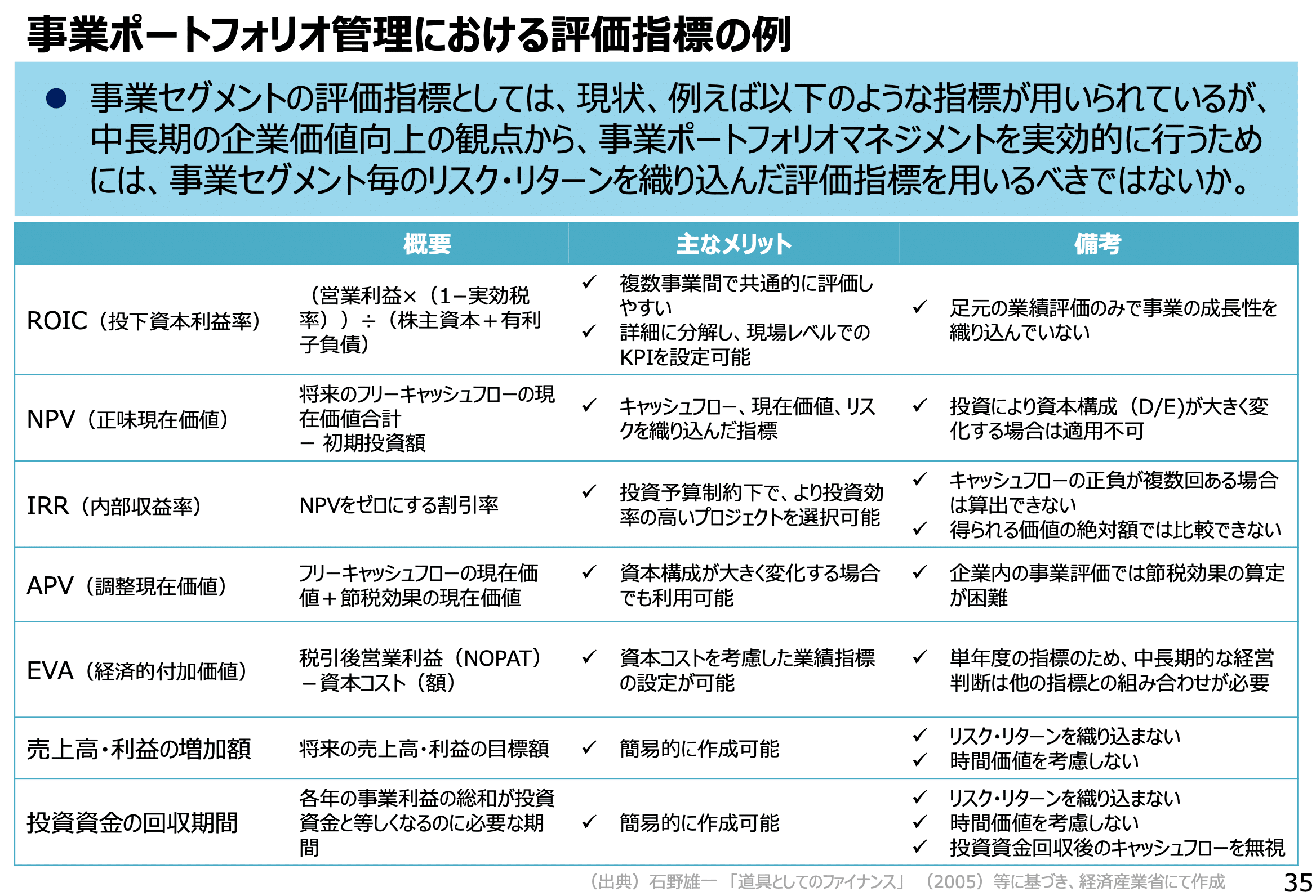 ファイナンシャル・マネジメント 改訂3版-企業財務の理論と実践