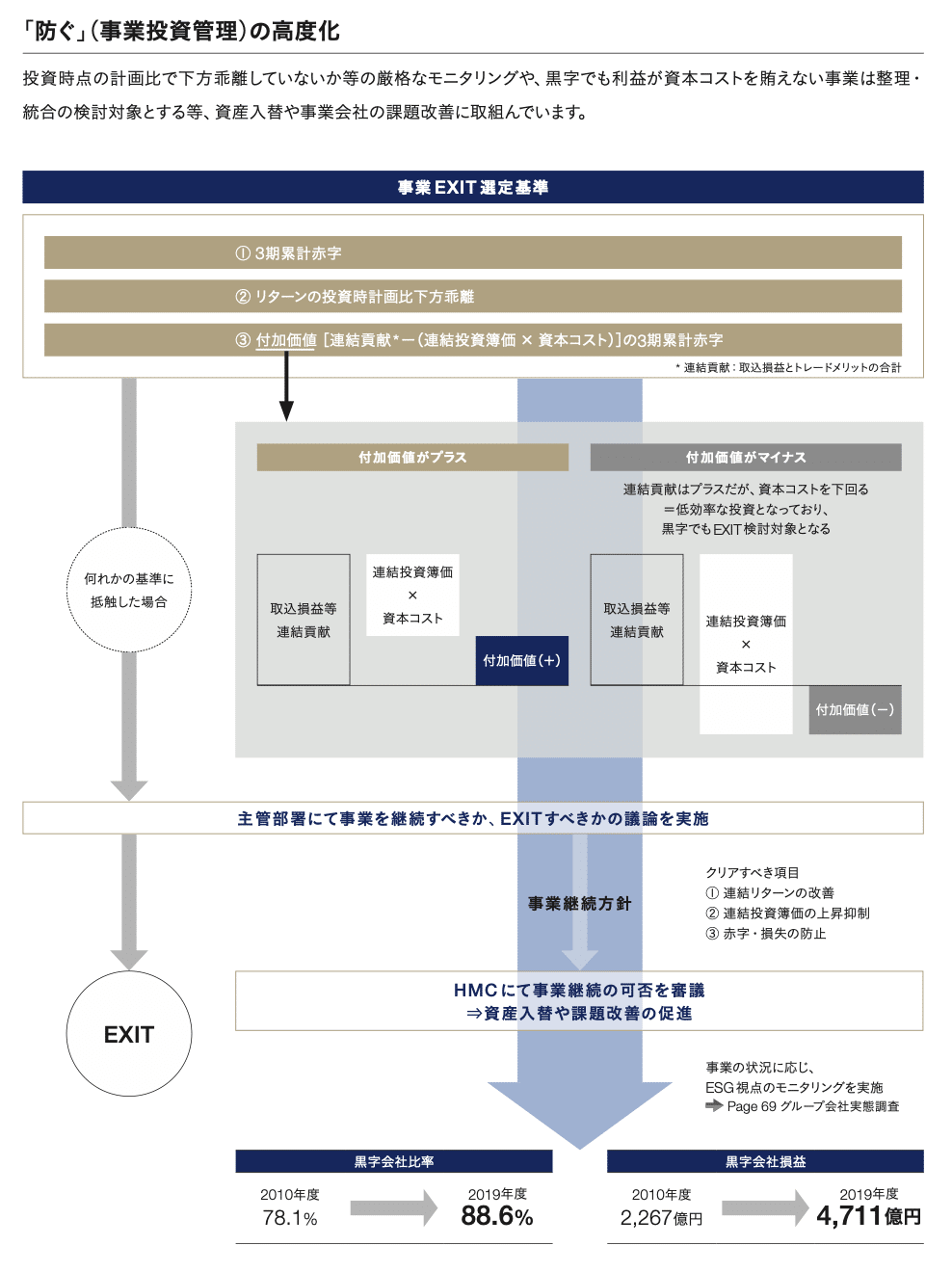 ファイナンシャル・マネジメント 改訂3版-企業財務の理論と実践