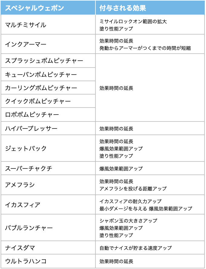 スペシャル性能アップ早見表