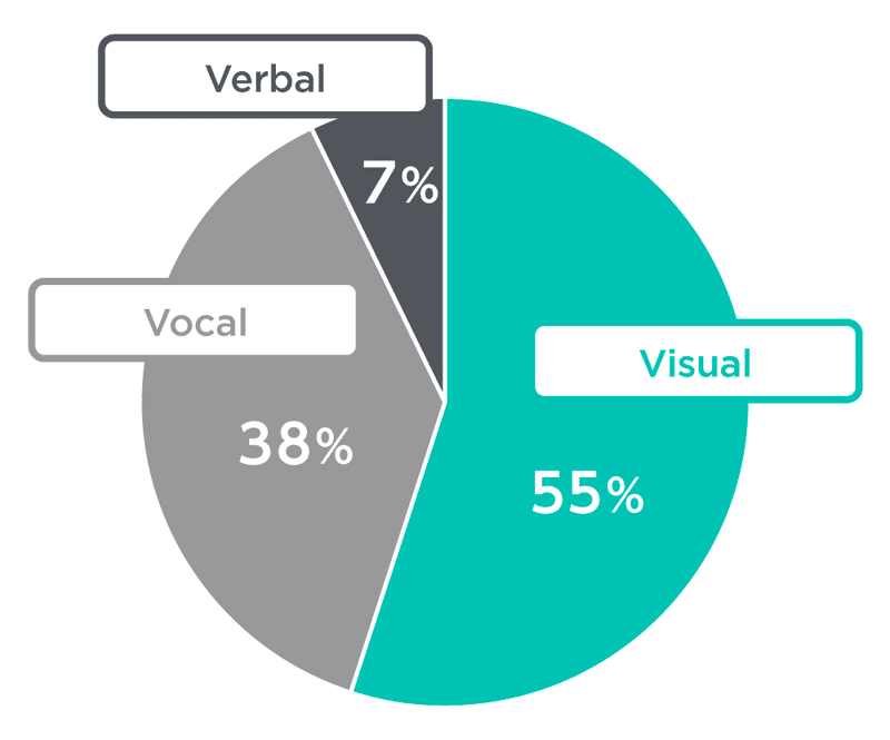 メラビアンの法則視覚と聴覚の割合グラフ