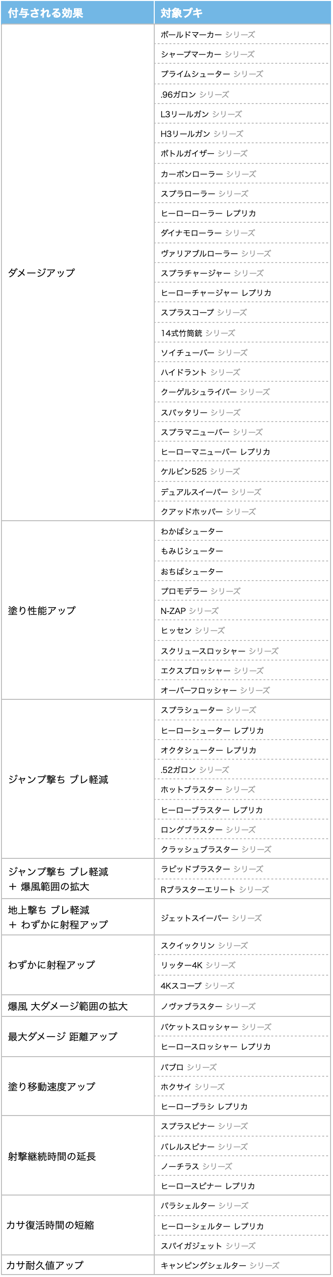 メイン性能アップ早見表