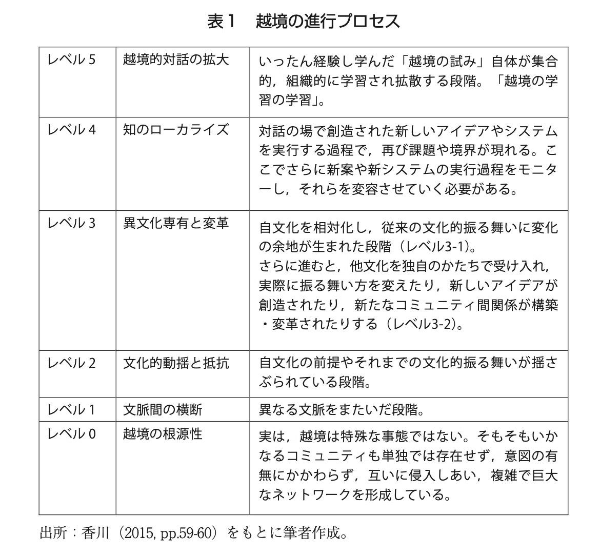 論文レビュー】越境者を受け入れる側の学びとは？：小山（2022）｜塩川