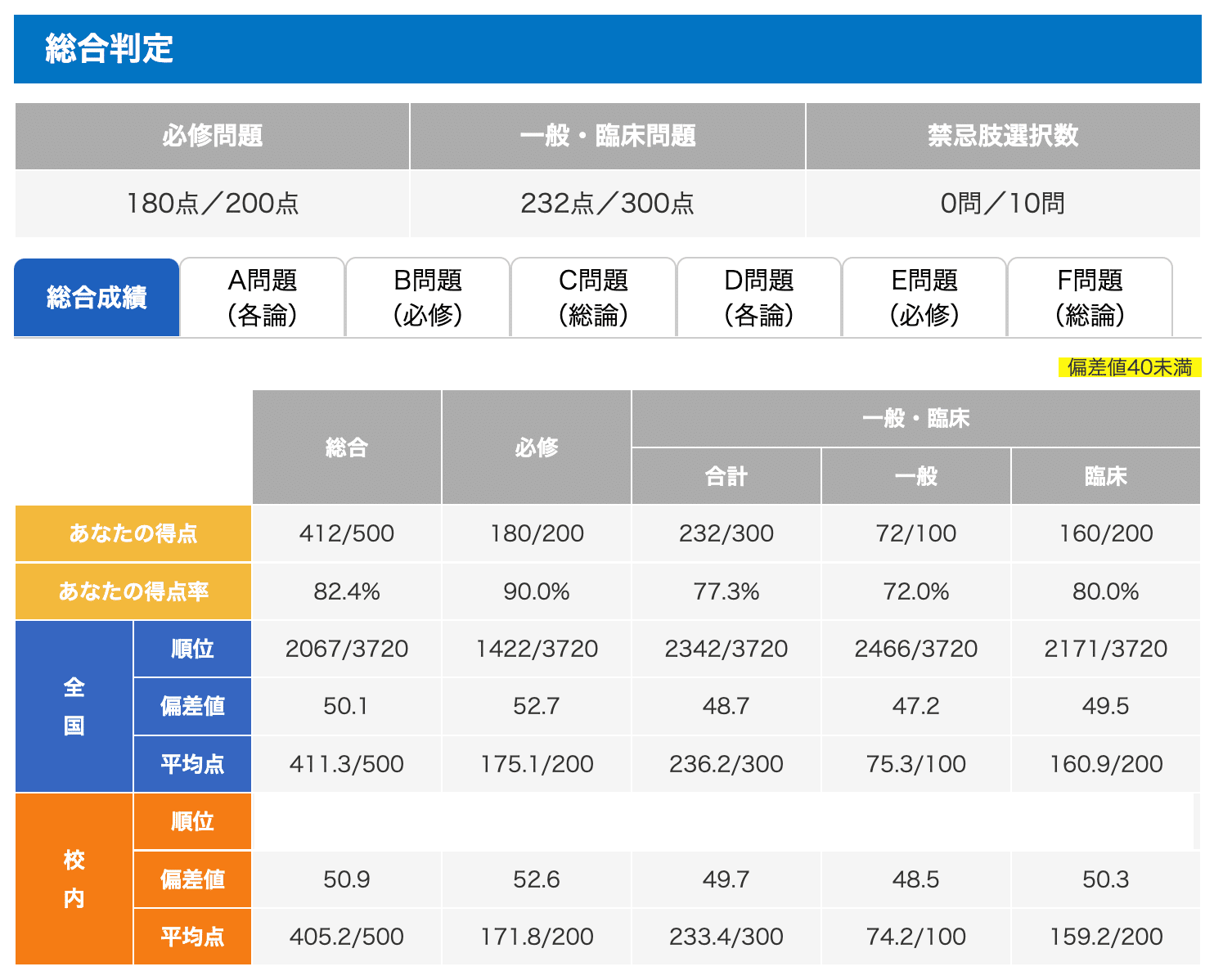 CBT79％から、Medu4ベースで116回医師国家試験をクリアした1例。｜研修医まっと