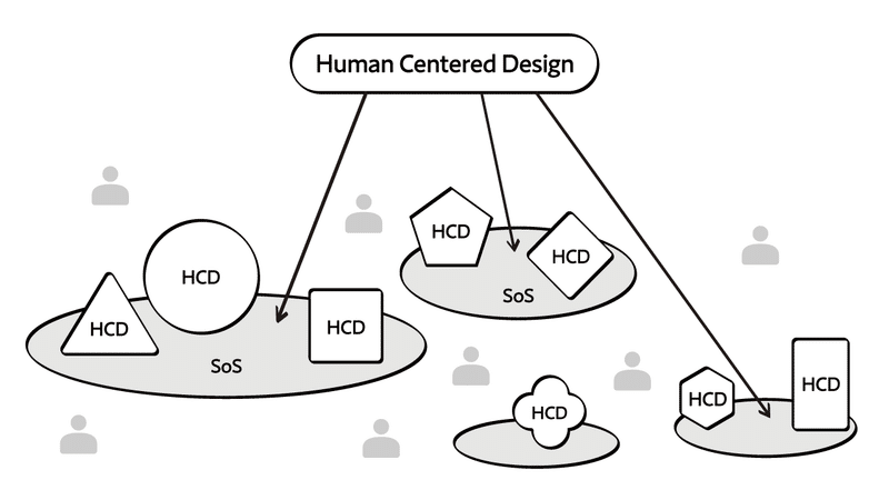 システムの総体であるSoSに対してHCDを適用する図