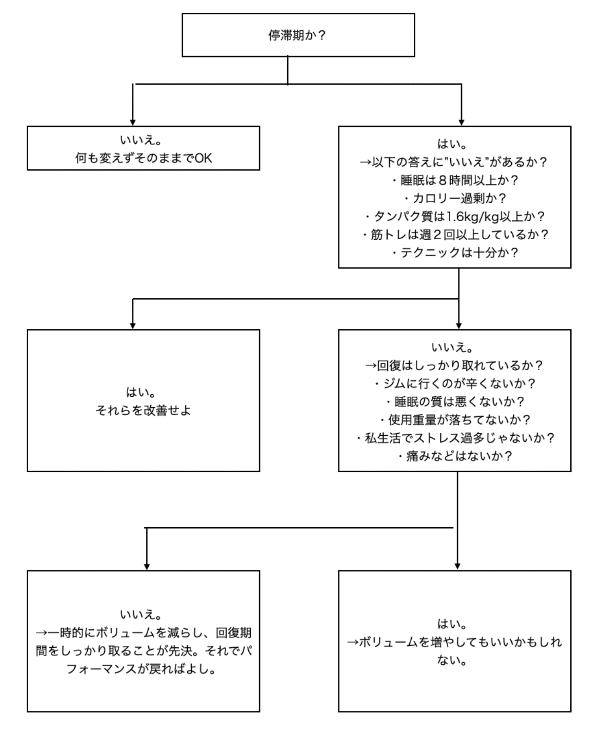 セット数を増やすかどうか?を判断するフローチャート