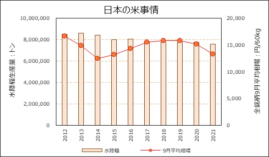 日本の米事情