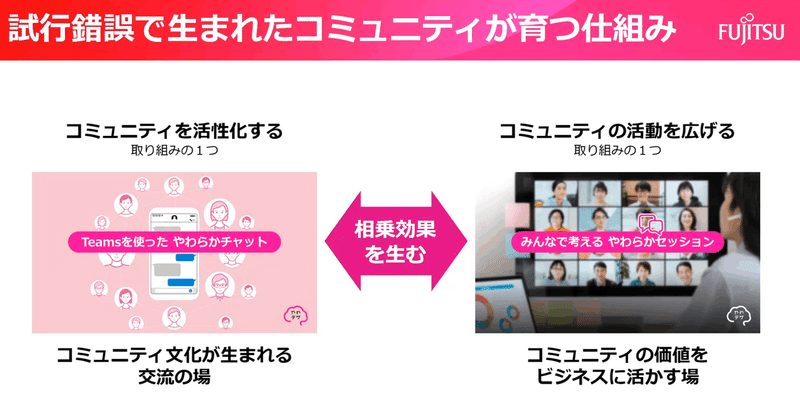 富士通のコミュニティがぞだつ仕組みの図