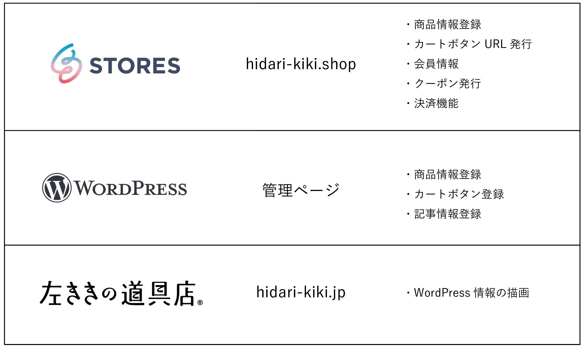 STORESからShopifyに移行した、左ききの道具店の備忘録。｜加藤信吾 
