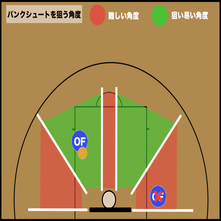 誤差を修正してくれる便利なバンクシュートを有効的に活用する バスケ卿のasano Note