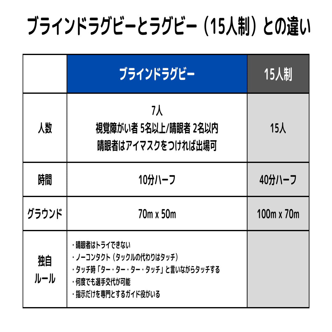 3分でわかる ブラインドラグビーのルール ラグビーコーチ 神宮寺 Note