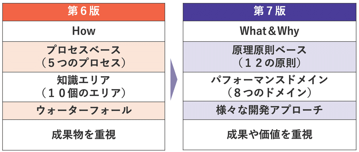 第６版と第７版の変化点まとめ