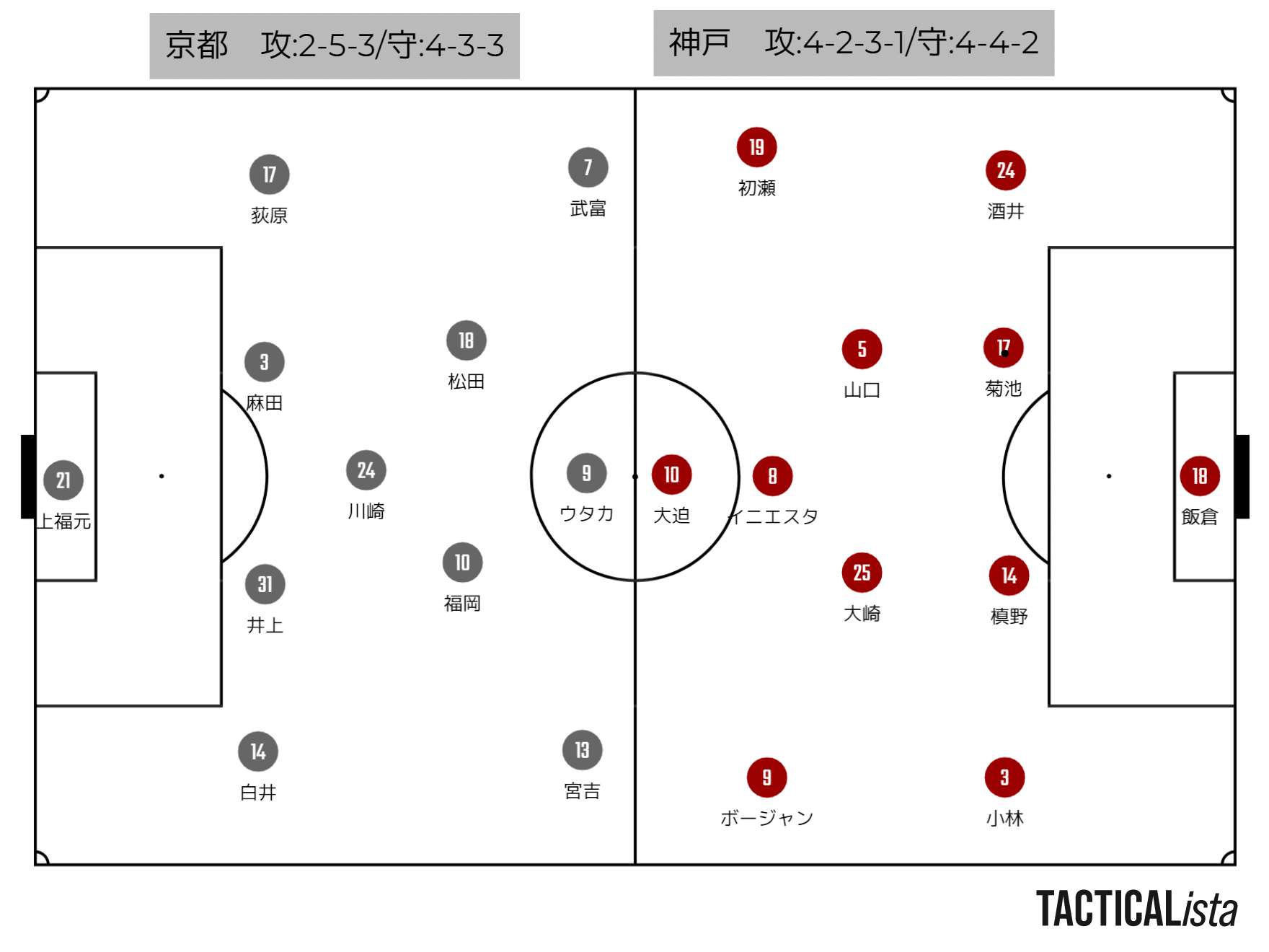 22シーズンj1第6節ヴィッセル神戸 京都サンガf C レビュー J1で魅せたサンガスタイル Ryu Y Note