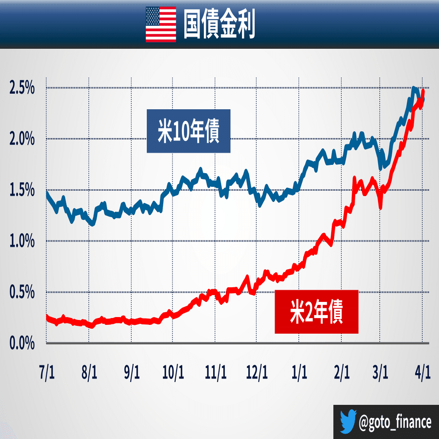 逆イールド」 景気後退のシグナル｜後藤達也