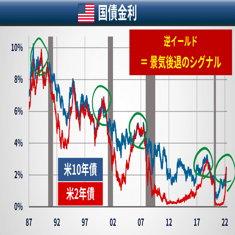 逆イールド」 景気後退のシグナル｜後藤達也