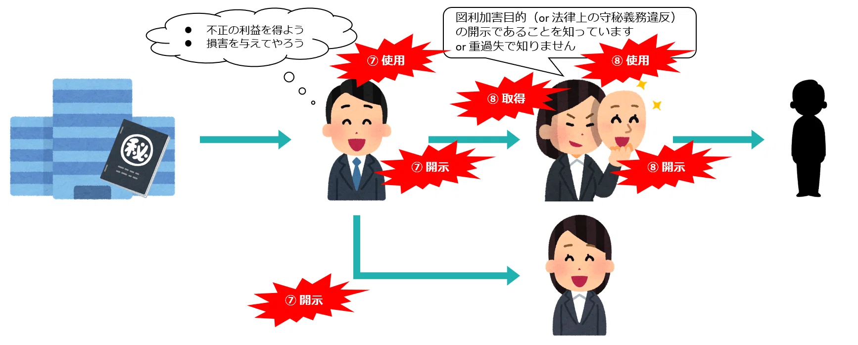 取得？使用？開示？】不正競争防止法上の営業秘密侵害となる行為を図解