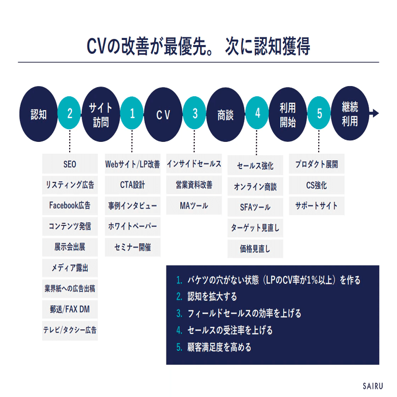 新作 BtoBマーケティング&セールス大全 現場のプロが教える