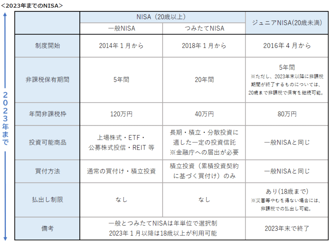 NISAの概要（2023年迄）