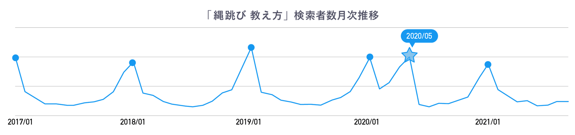 逆上がりは5月で縄跳びは1月 教え方の2大悩みが持つ属性の違い ヤフー データソリューション Note 逆上がりは5月で縄跳びは1月 教え方の2大悩みが持つ属性の違い ヤフー データソリューション Note