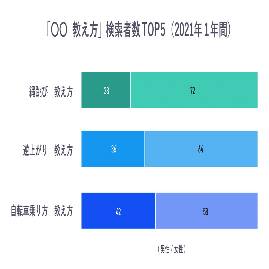 逆上がりは5月で縄跳びは1月 教え方の2大悩みが持つ属性の違い ヤフー データソリューション Note