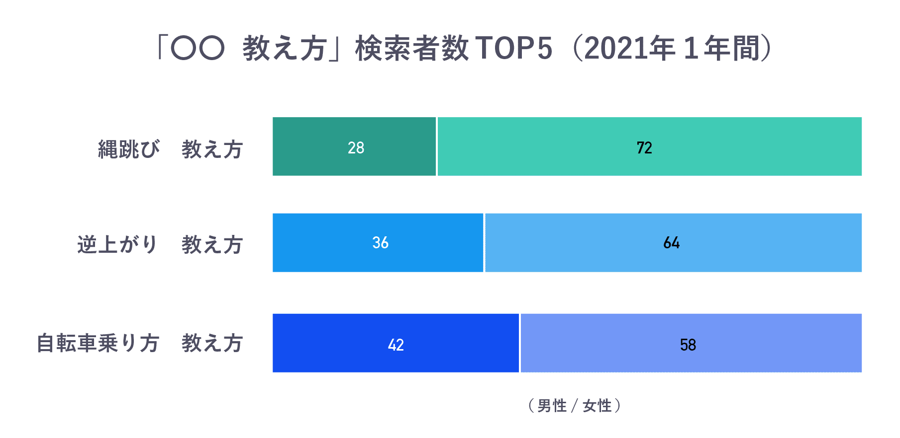 逆上がりは5月で縄跳びは1月 教え方の2大悩みが持つ属性の違い ヤフー データソリューション Note 逆上がりは5月で縄跳びは1月 教え方の2大悩みが持つ属性の違い ヤフー データソリューション Note